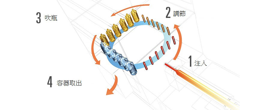 ワンステップマシンの製造プロセス