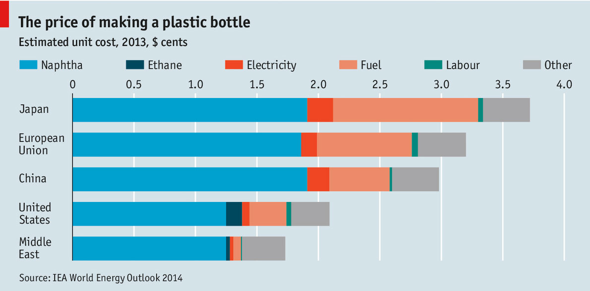 Le prix de fabrication d'une bouteille en plastique